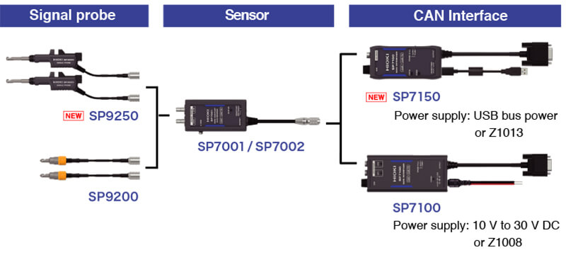 CẢM BIẾN CAN KHÔNG TIẾP XÚC HIOKI SP7001, SP7002