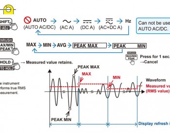 Chức Năng Lọc Và Đo MAX, MIN, AVG, PEAK Của Ampe Kìm